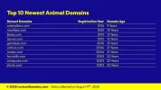 Lexicon_Domains_Animal_Domain_Name_Stats_Slide9.webp Lexicon_Domains_Animal_Domain_Name_Stats_Slide9.webp