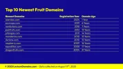 Lexicon_Domains_Fruit_Domain_Name_Stats_Slide8.webp Lexicon_Domains_Fruit_Domain_Name_Stats_Slide8.webp