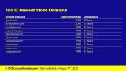 Lexicon_Domains_Stone_Domain_Name_Stats_Slide5.webp Lexicon_Domains_Stone_Domain_Name_Stats_Slide5.webp